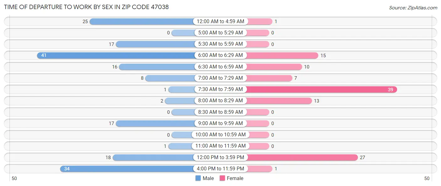 Time of Departure to Work by Sex in Zip Code 47038