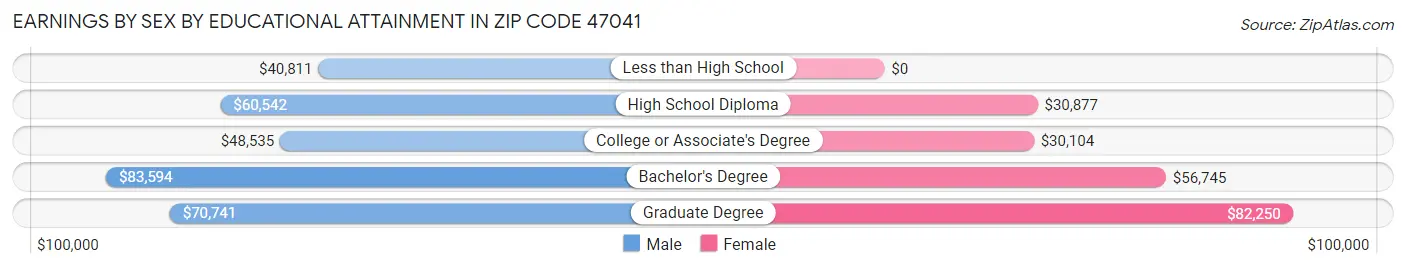 Earnings by Sex by Educational Attainment in Zip Code 47041