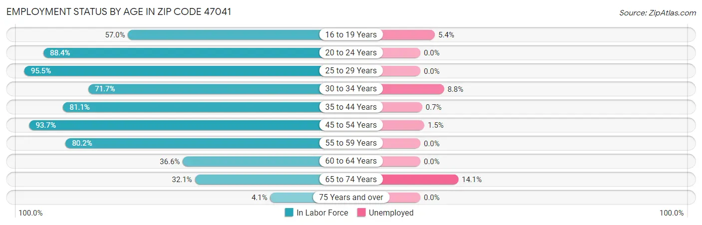 Employment Status by Age in Zip Code 47041