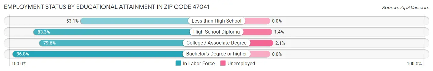 Employment Status by Educational Attainment in Zip Code 47041