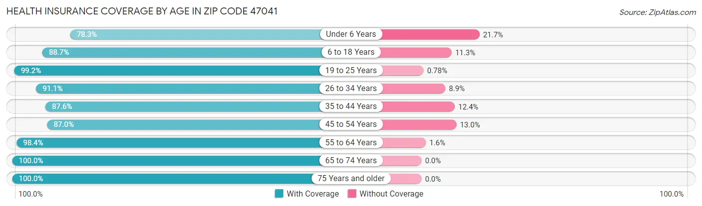Health Insurance Coverage by Age in Zip Code 47041