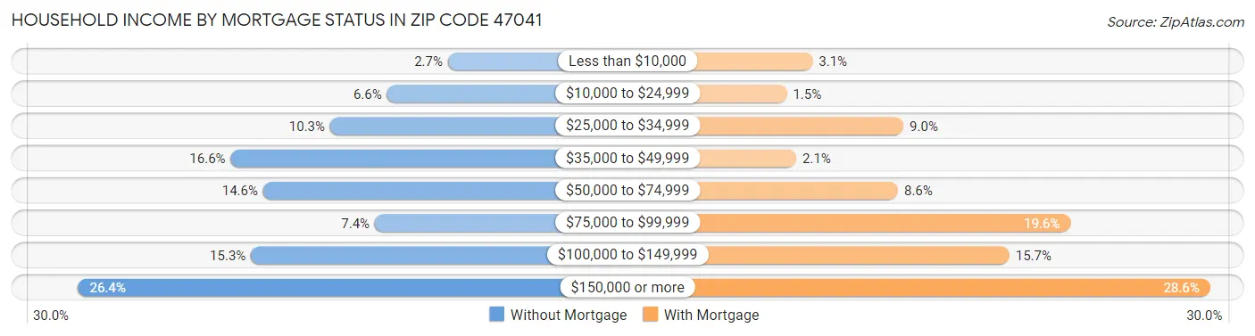 Household Income by Mortgage Status in Zip Code 47041