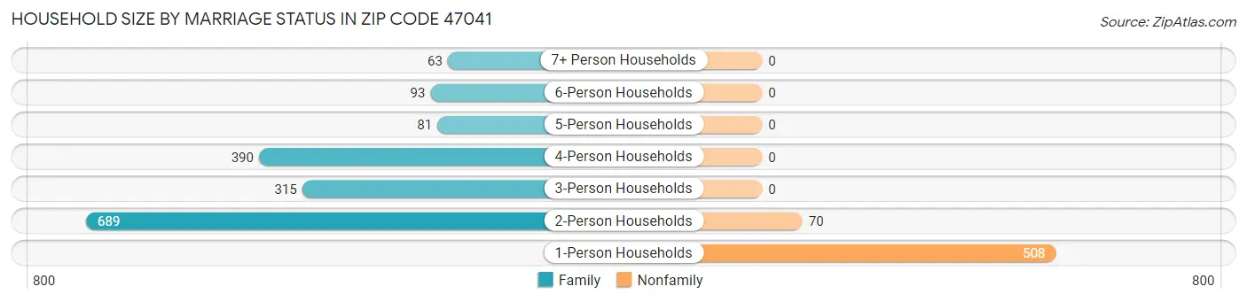Household Size by Marriage Status in Zip Code 47041