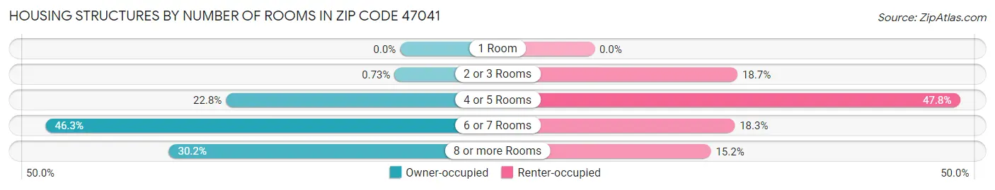Housing Structures by Number of Rooms in Zip Code 47041