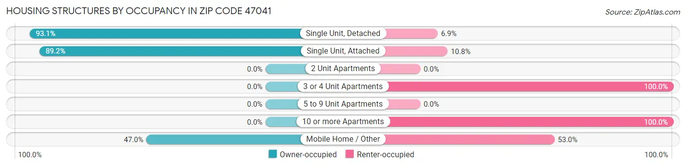 Housing Structures by Occupancy in Zip Code 47041