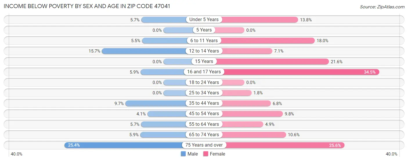 Income Below Poverty by Sex and Age in Zip Code 47041