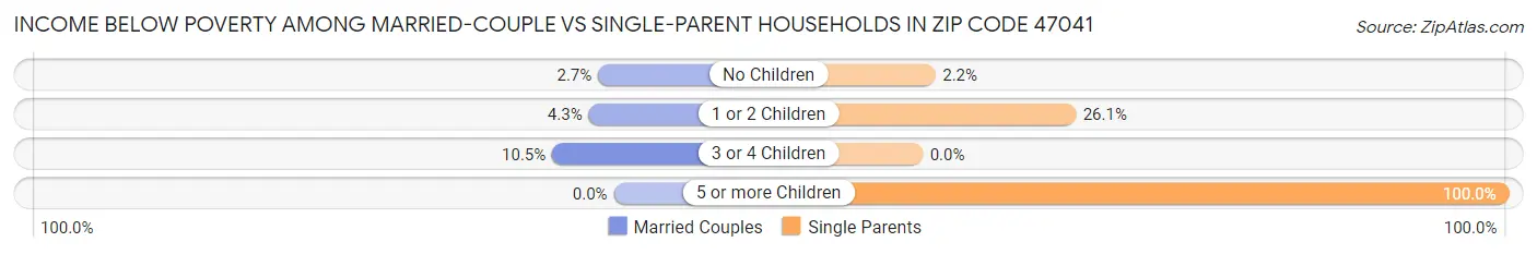 Income Below Poverty Among Married-Couple vs Single-Parent Households in Zip Code 47041