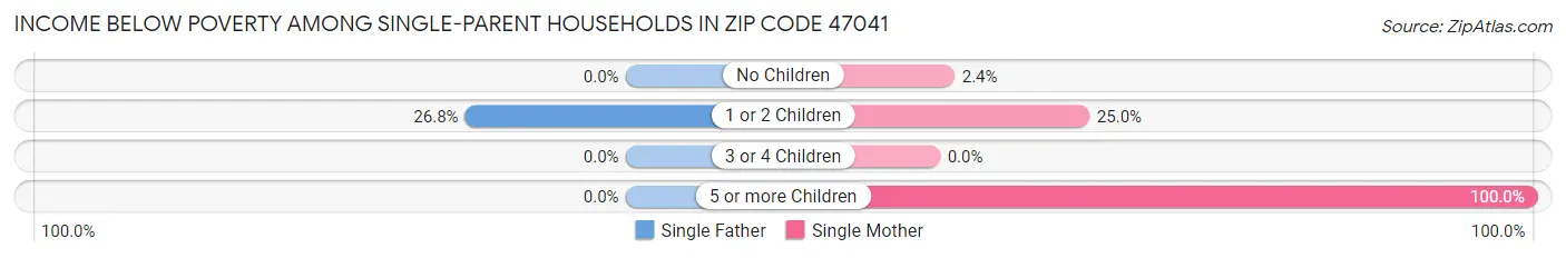 Income Below Poverty Among Single-Parent Households in Zip Code 47041