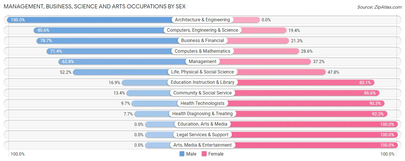 Management, Business, Science and Arts Occupations by Sex in Zip Code 47041