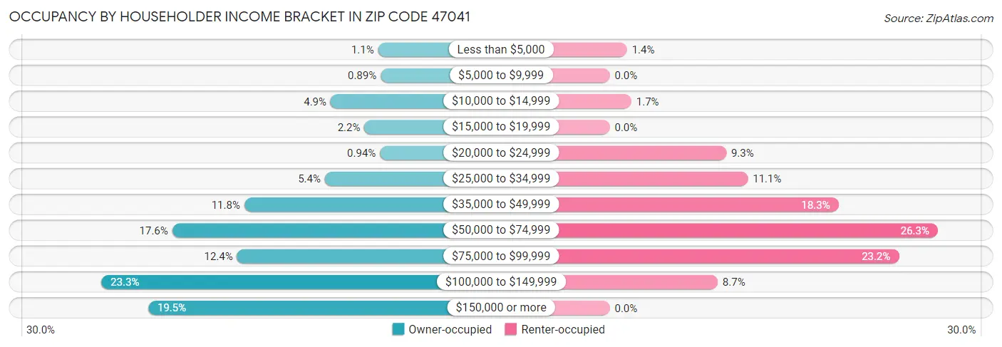 Occupancy by Householder Income Bracket in Zip Code 47041