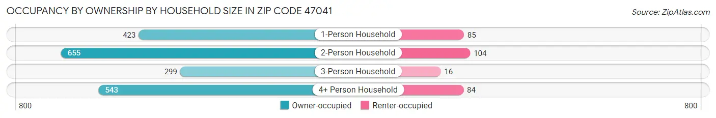 Occupancy by Ownership by Household Size in Zip Code 47041