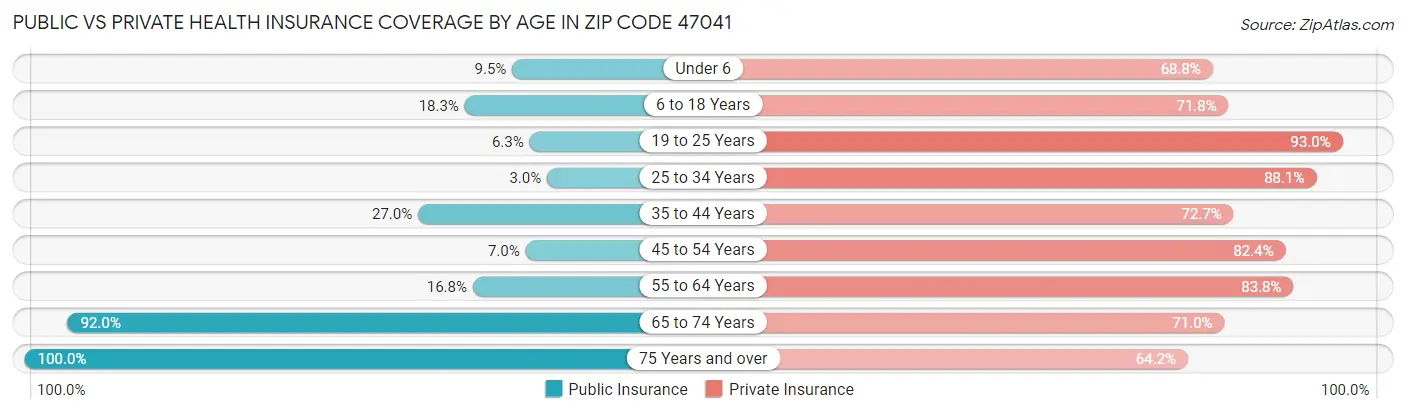 Public vs Private Health Insurance Coverage by Age in Zip Code 47041