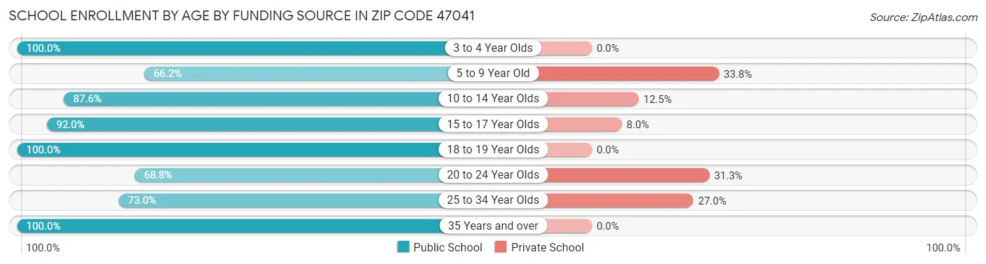 School Enrollment by Age by Funding Source in Zip Code 47041