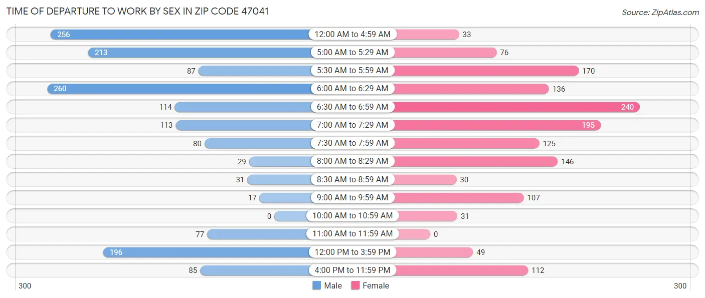 Time of Departure to Work by Sex in Zip Code 47041