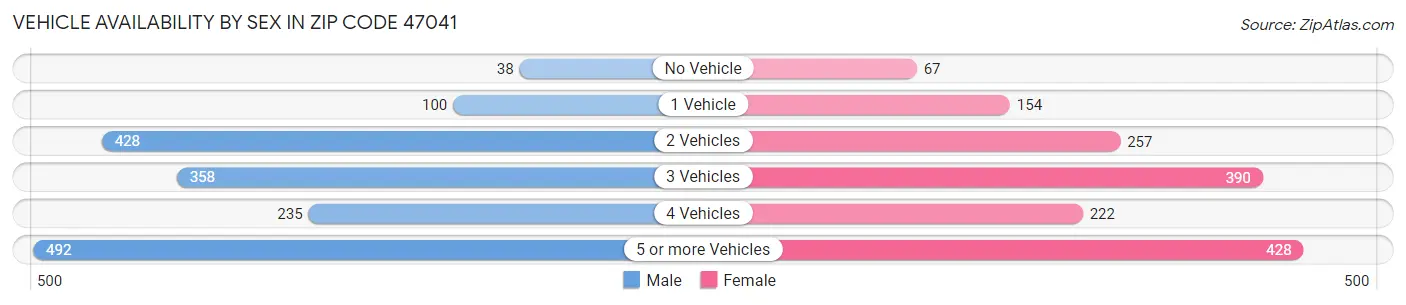 Vehicle Availability by Sex in Zip Code 47041
