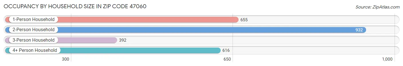 Occupancy by Household Size in Zip Code 47060