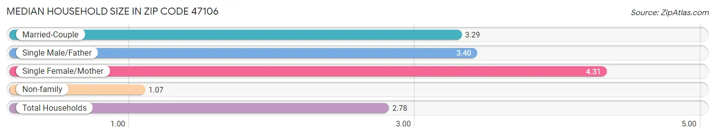 Median Household Size in Zip Code 47106