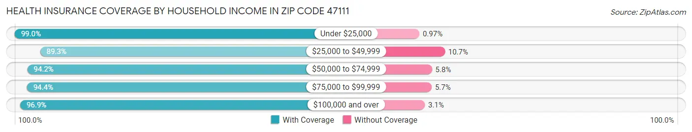 Health Insurance Coverage by Household Income in Zip Code 47111