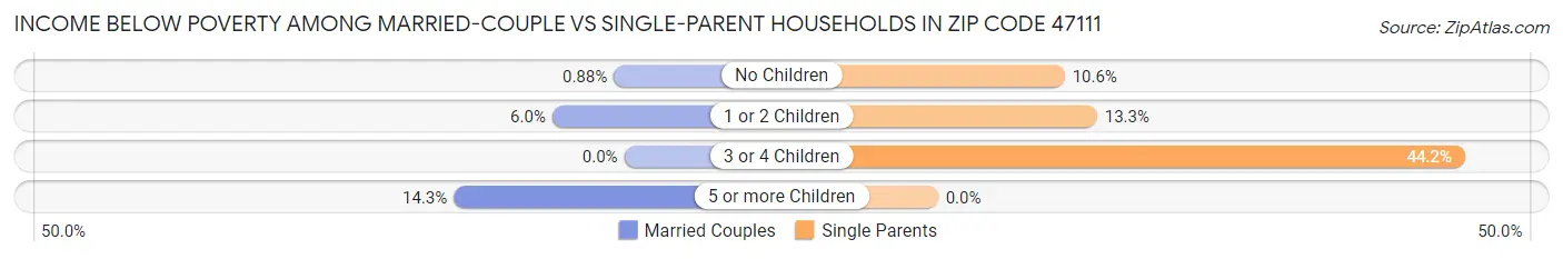 Income Below Poverty Among Married-Couple vs Single-Parent Households in Zip Code 47111