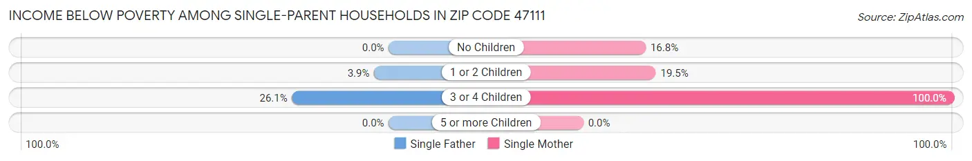 Income Below Poverty Among Single-Parent Households in Zip Code 47111