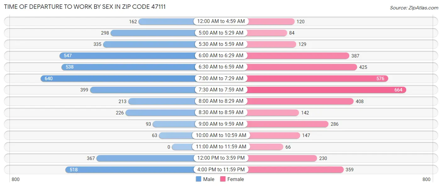 Time of Departure to Work by Sex in Zip Code 47111