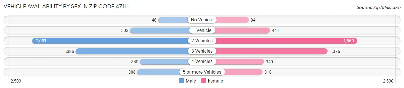 Vehicle Availability by Sex in Zip Code 47111