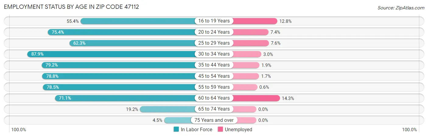 Employment Status by Age in Zip Code 47112