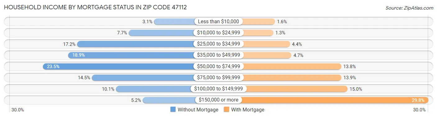Household Income by Mortgage Status in Zip Code 47112