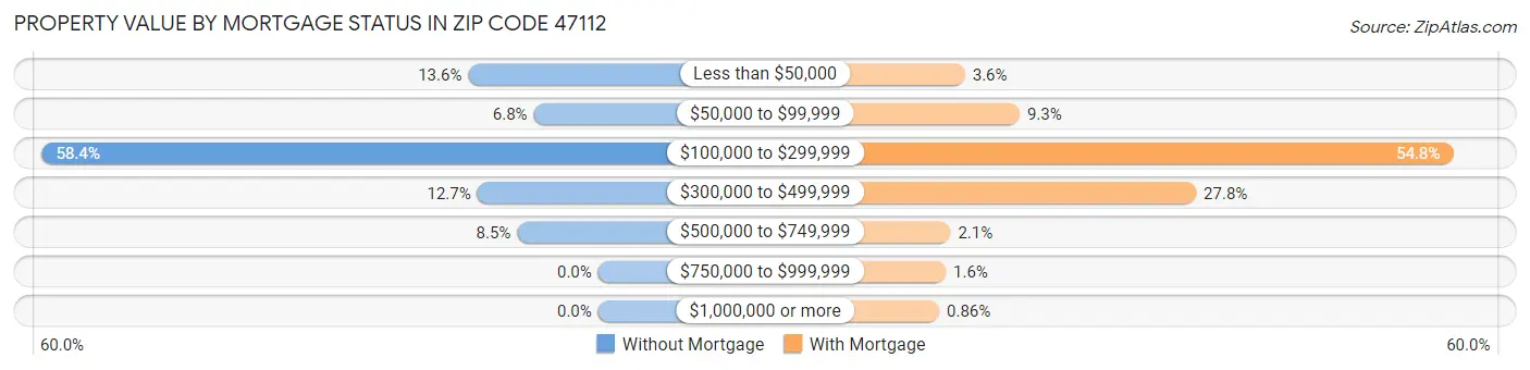 Property Value by Mortgage Status in Zip Code 47112