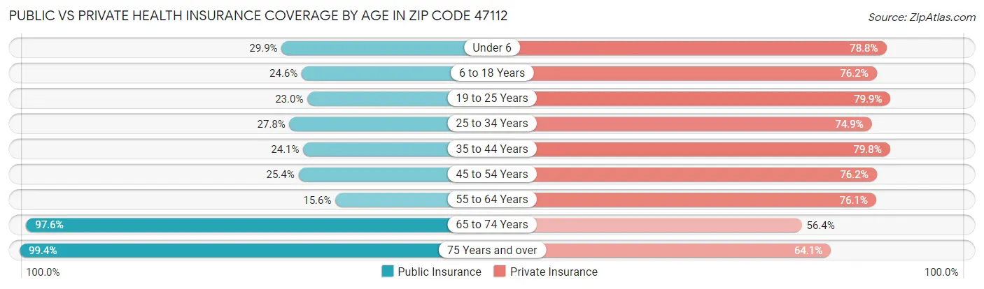 Public vs Private Health Insurance Coverage by Age in Zip Code 47112