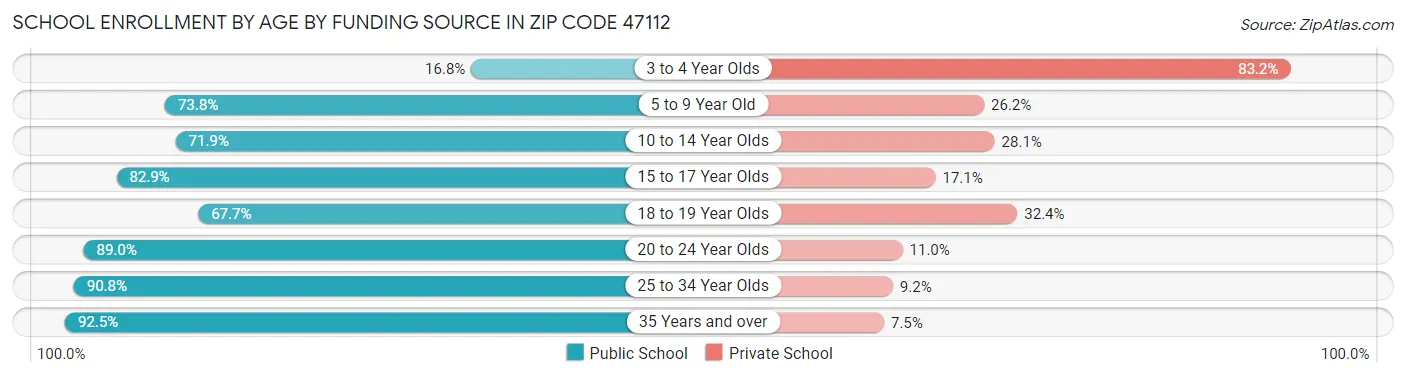 School Enrollment by Age by Funding Source in Zip Code 47112