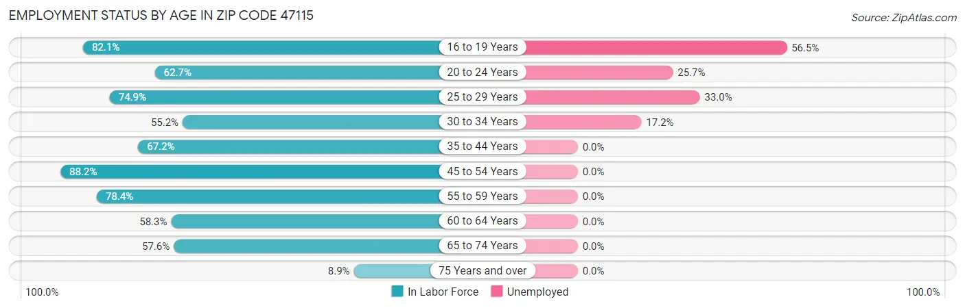 Employment Status by Age in Zip Code 47115