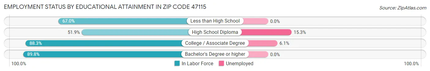 Employment Status by Educational Attainment in Zip Code 47115