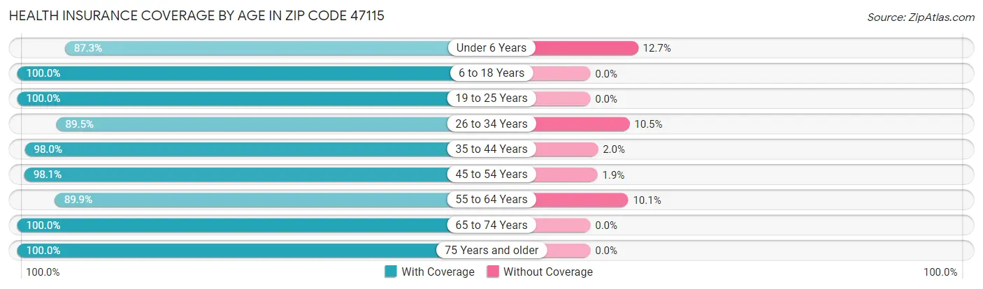 Health Insurance Coverage by Age in Zip Code 47115