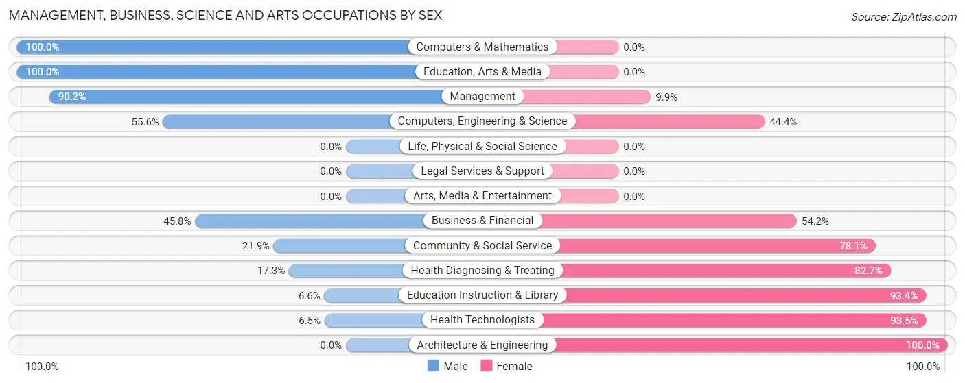Management, Business, Science and Arts Occupations by Sex in Zip Code 47115