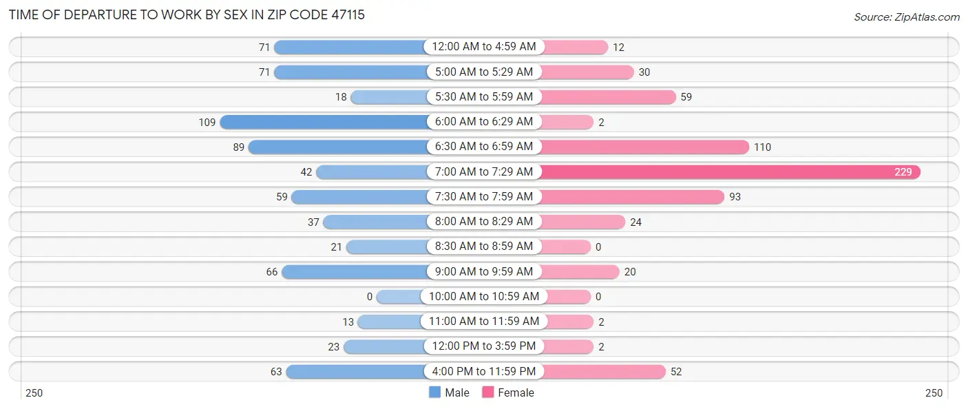 Time of Departure to Work by Sex in Zip Code 47115