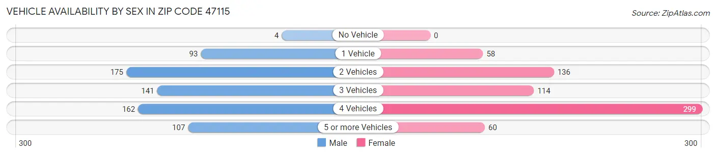 Vehicle Availability by Sex in Zip Code 47115