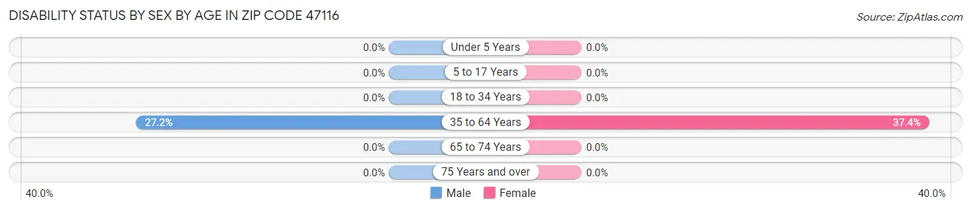 Disability Status by Sex by Age in Zip Code 47116