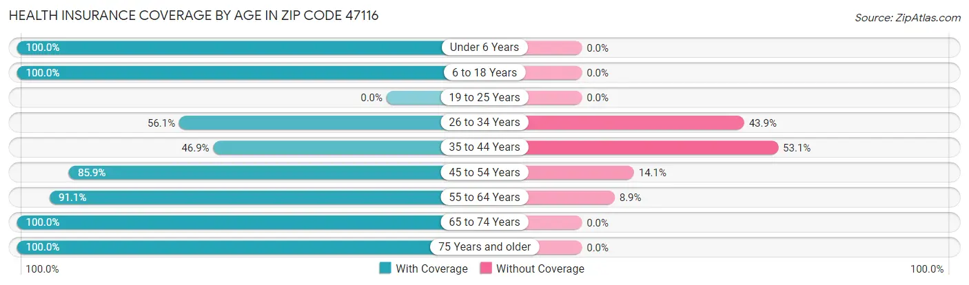 Health Insurance Coverage by Age in Zip Code 47116
