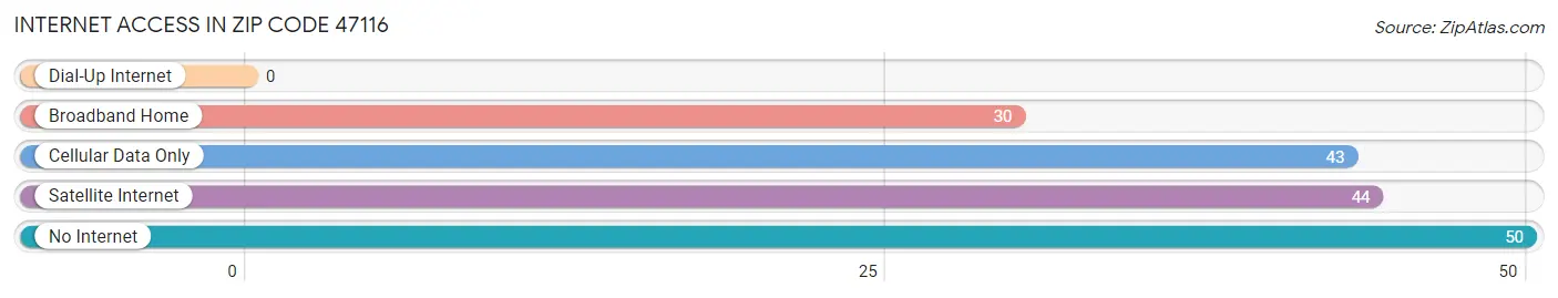 Internet Access in Zip Code 47116