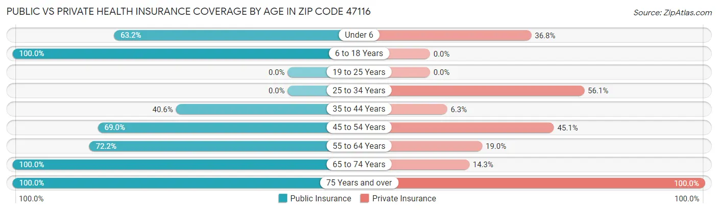 Public vs Private Health Insurance Coverage by Age in Zip Code 47116