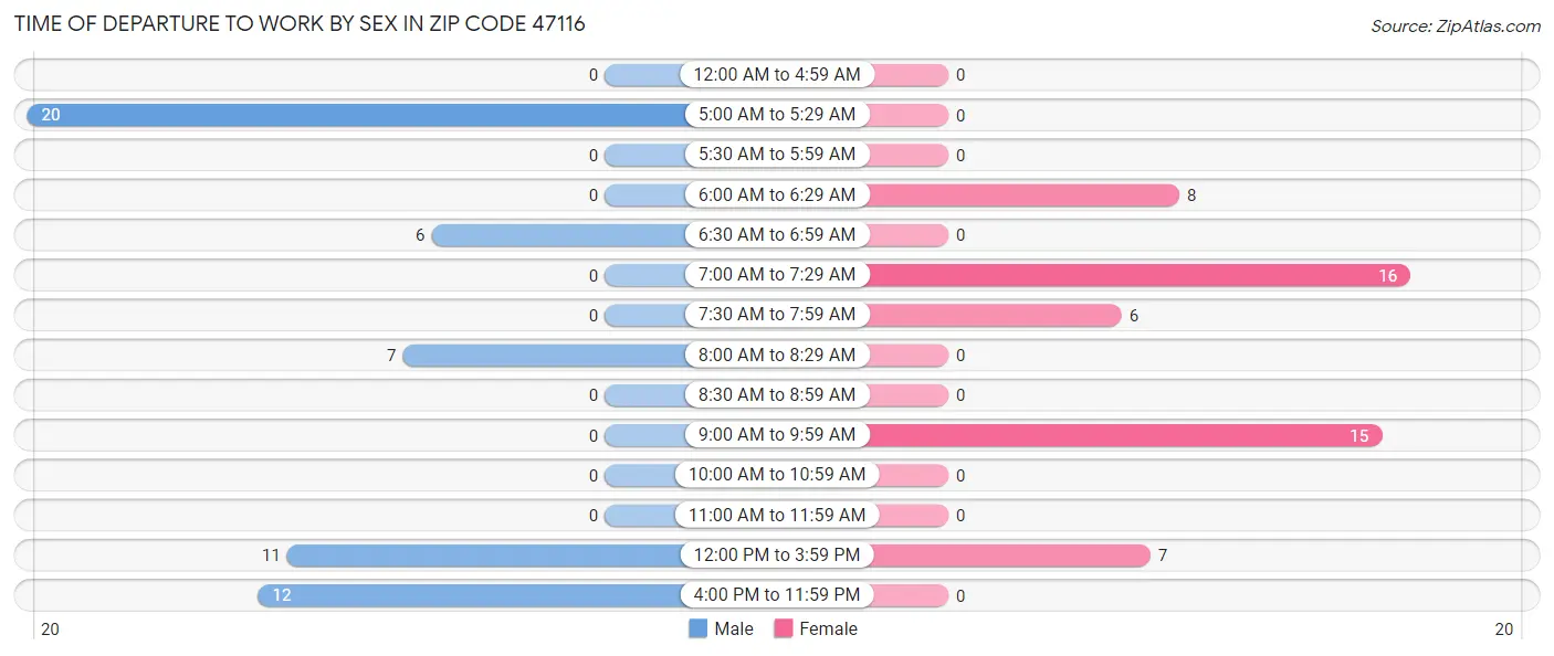 Time of Departure to Work by Sex in Zip Code 47116