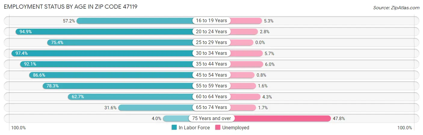 Employment Status by Age in Zip Code 47119