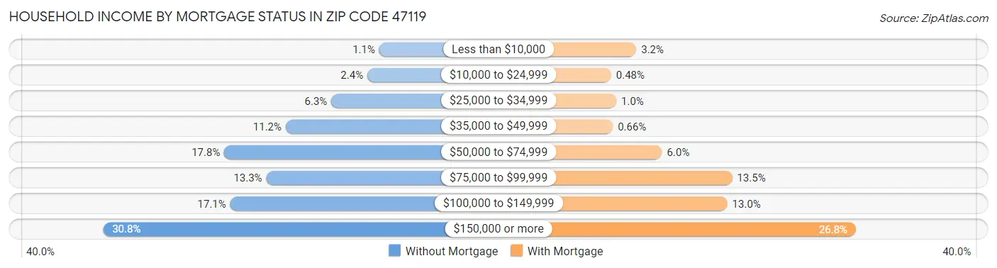 Household Income by Mortgage Status in Zip Code 47119