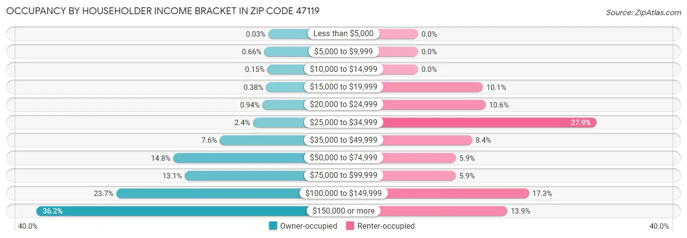 Occupancy by Householder Income Bracket in Zip Code 47119