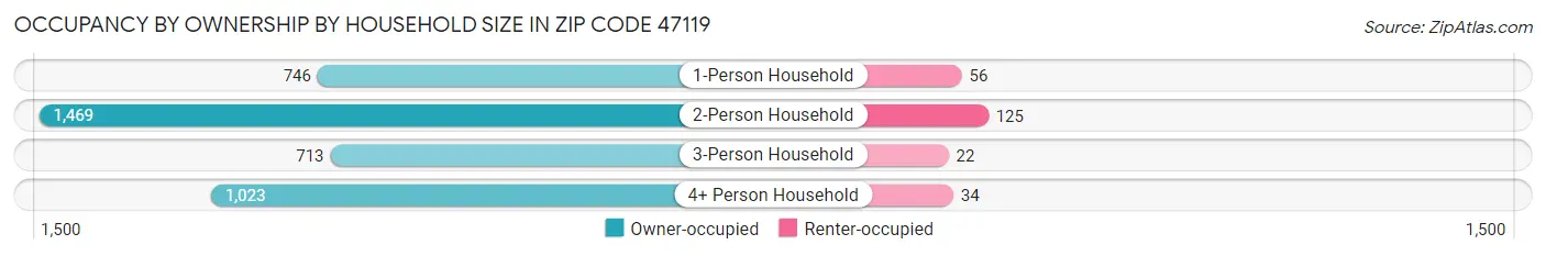 Occupancy by Ownership by Household Size in Zip Code 47119