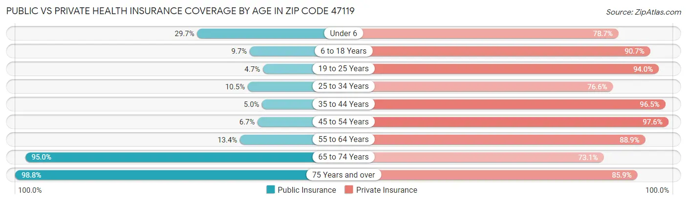 Public vs Private Health Insurance Coverage by Age in Zip Code 47119