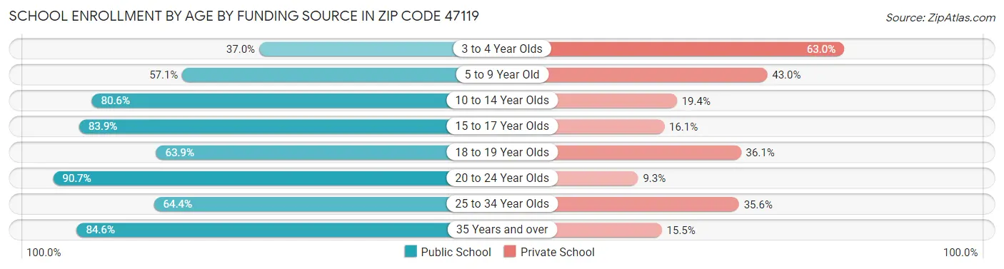 School Enrollment by Age by Funding Source in Zip Code 47119