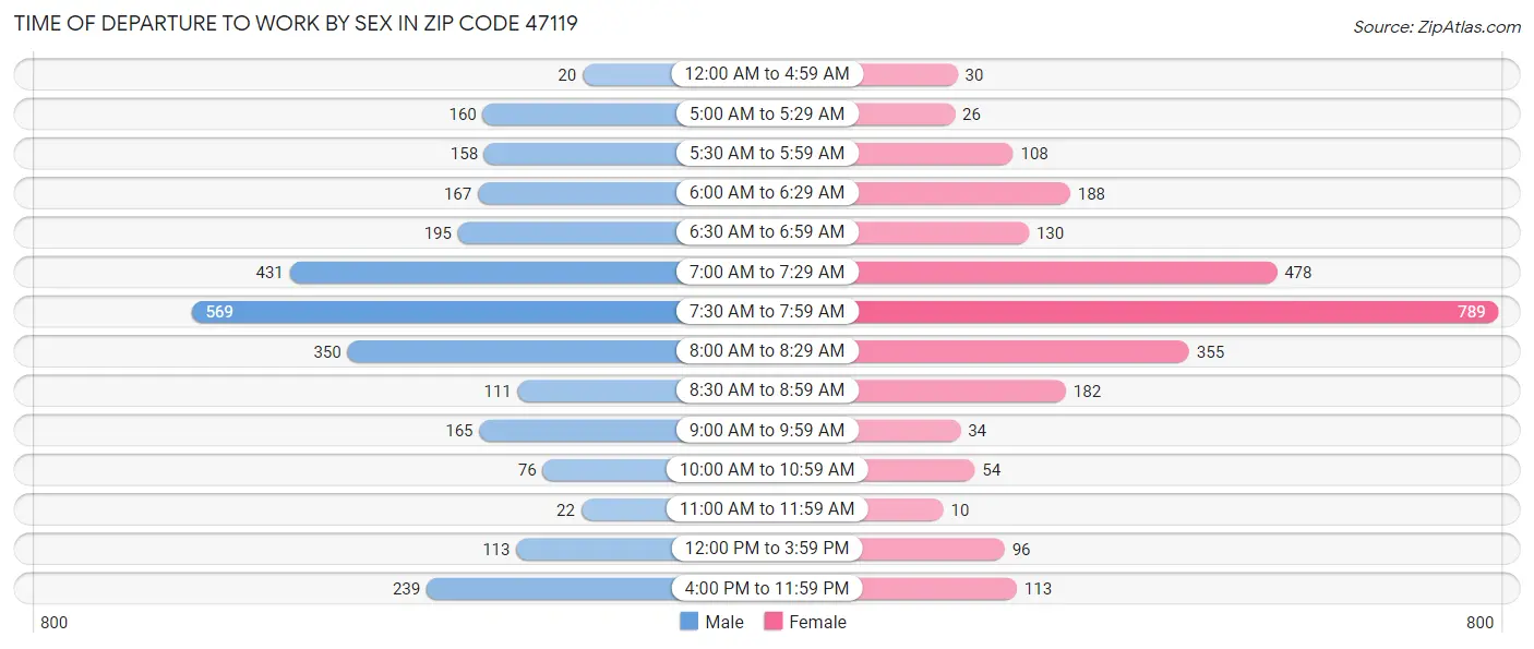 Time of Departure to Work by Sex in Zip Code 47119