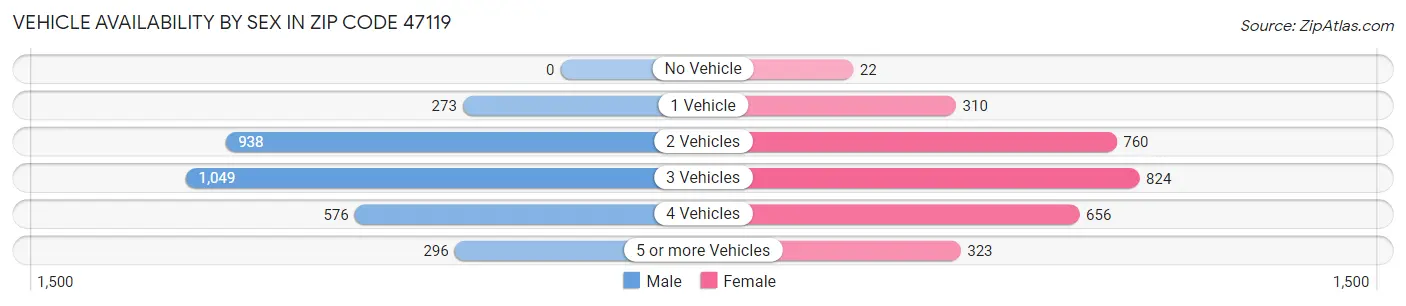 Vehicle Availability by Sex in Zip Code 47119